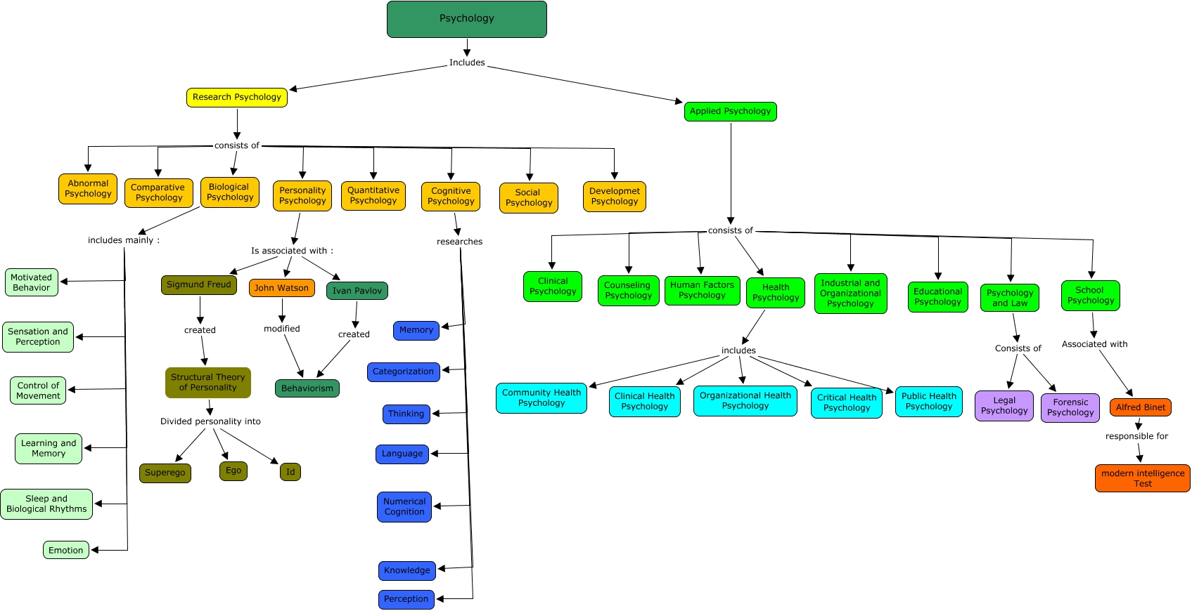 psichology-1-main-branches